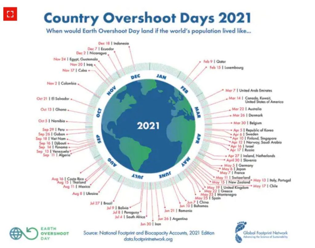 &Egrave; scattato l’overshoot day, da oggi siamo in debito con la Terra